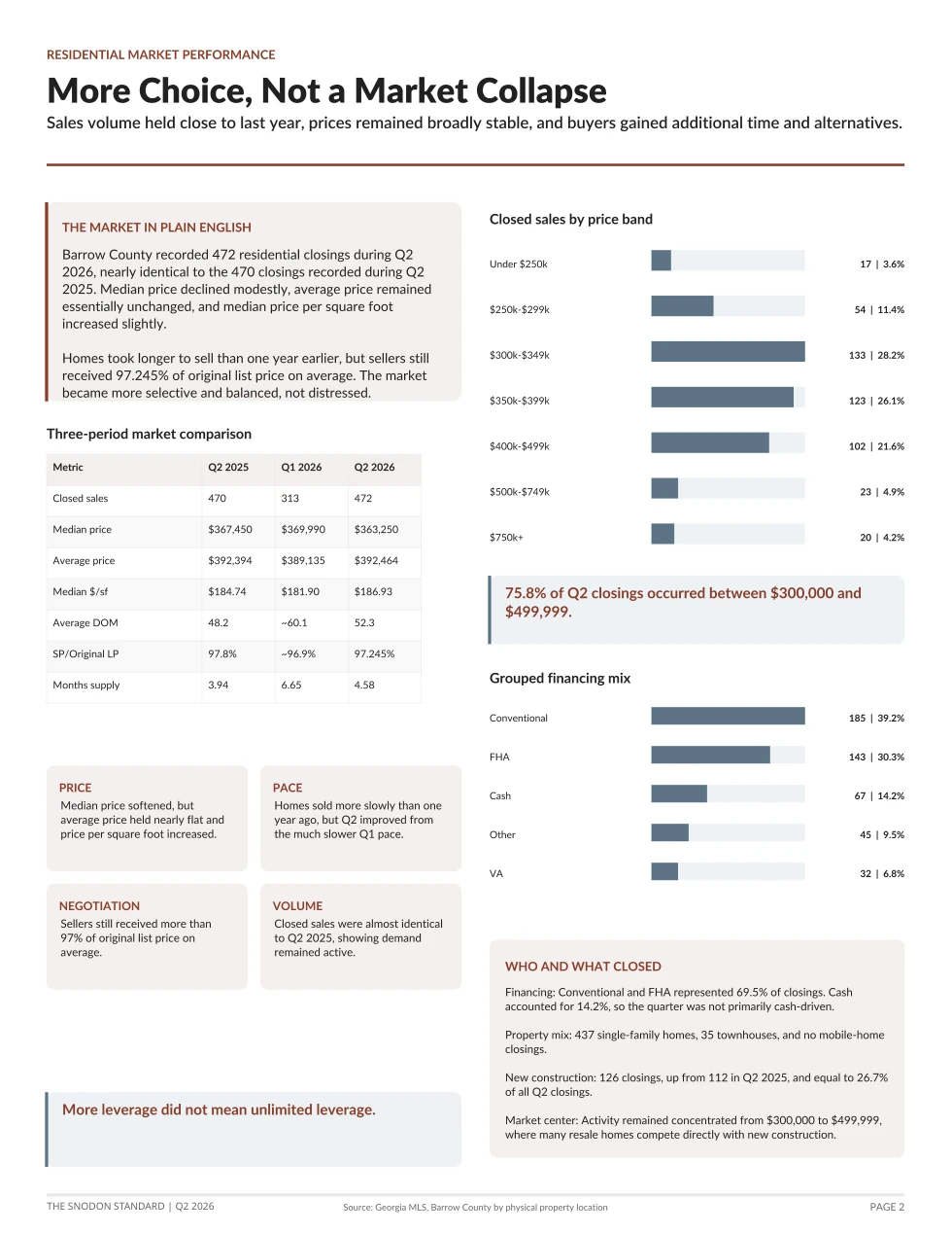 Page 2 of The Snodon Standard Q2 2026, covering residential market performance.