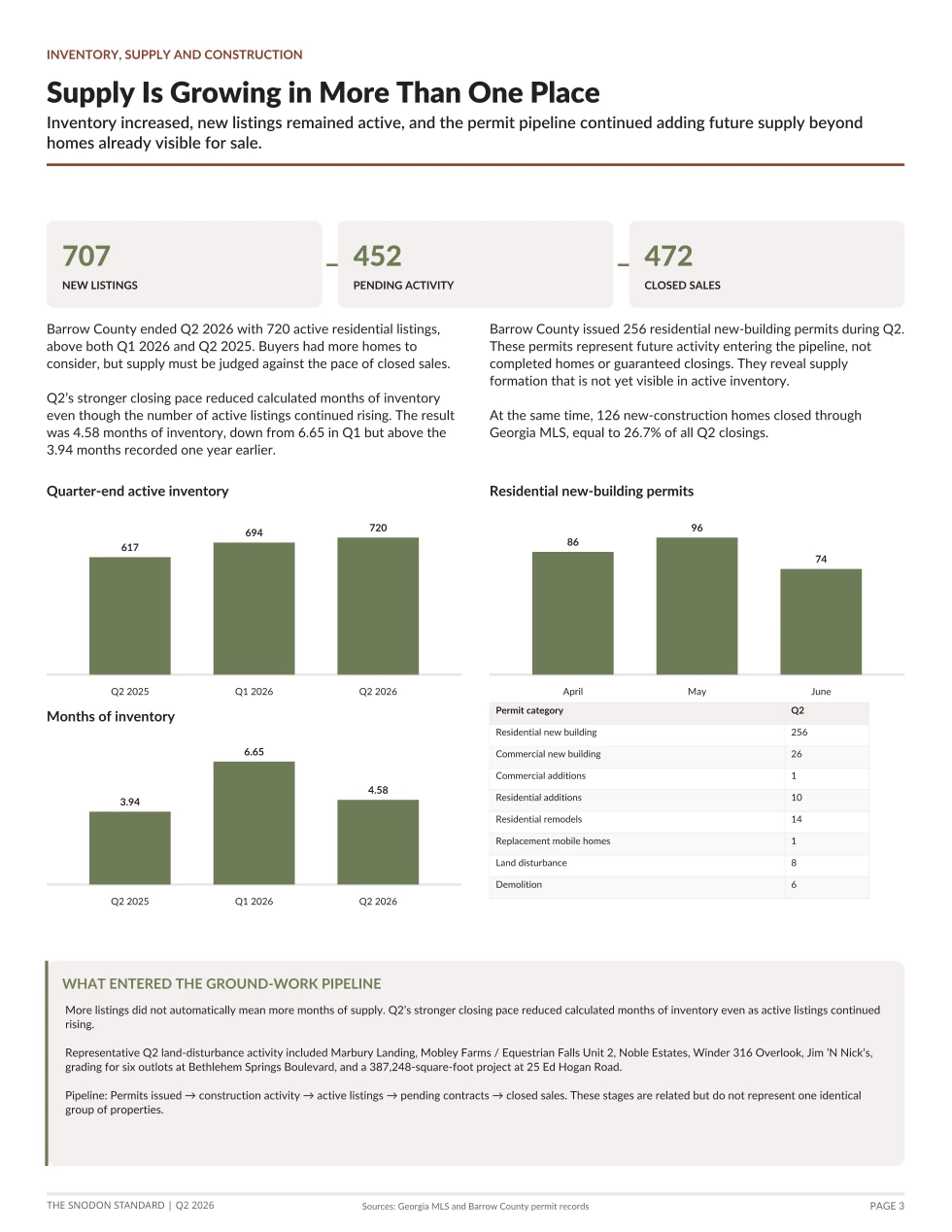 Page 3 of The Snodon Standard Q2 2026, covering inventory, market flow, permits, and future supply.