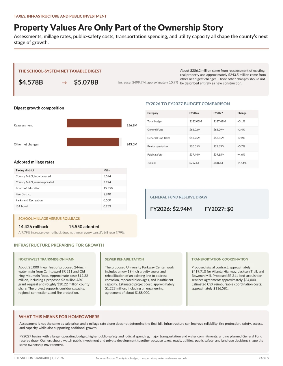 Page 5 of The Snodon Standard Q2 2026, covering taxes, budgets, infrastructure, and public investment.